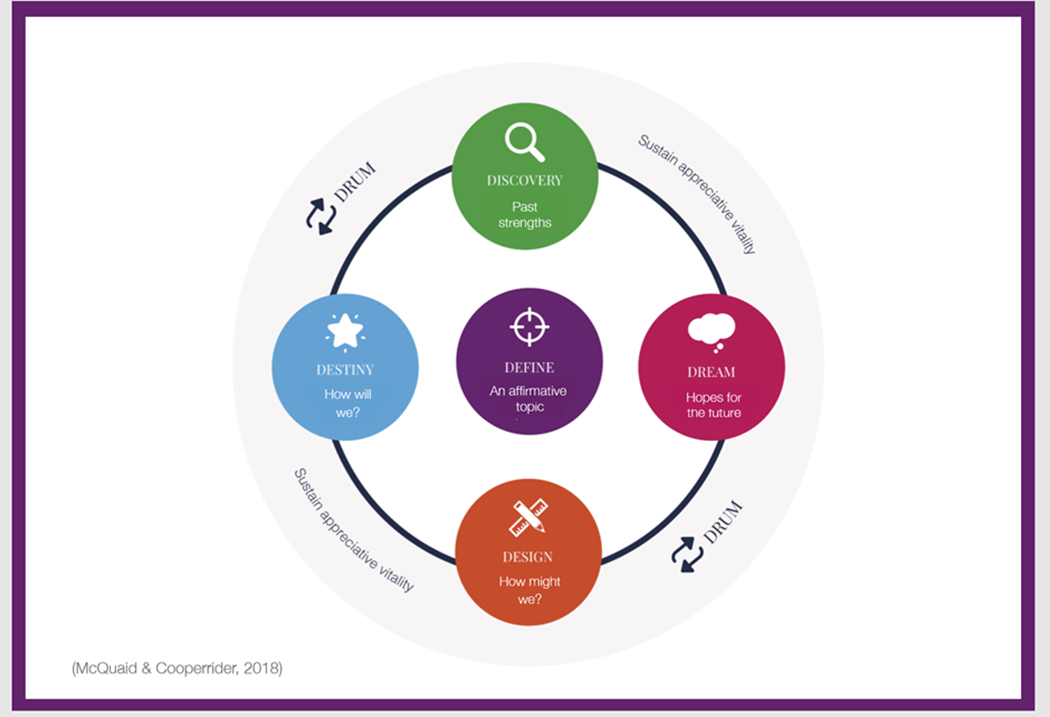 Appreciative Inquiry: How it works and how we’ve used it – Midlands